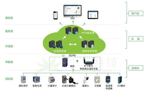 grassrouter 4G/5G多鏈路聚合通信系統(tǒng)在電力行業(yè)的解決方案與集成開(kāi)發(fā)