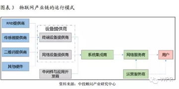 物聯網產業投資分析報告
