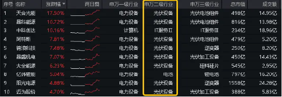 光伏大反彈引爆電力設備賽道 百億資金狂涌，寧德時代單日吸金8億元，雙創(chuàng)龍頭ETF勁漲1.67%